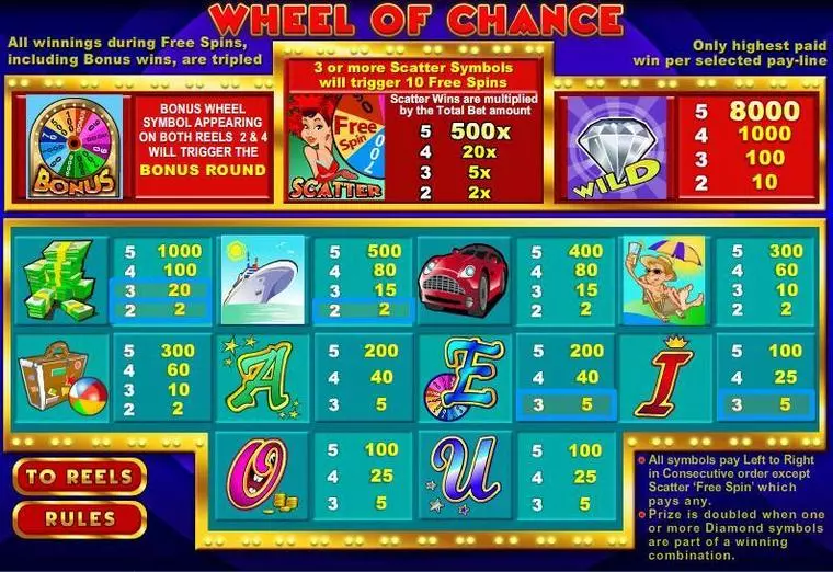  Info and Rules at Wheel of Chance 5-Reels 5 Reel Mobile Real Slot created by WGS Technology